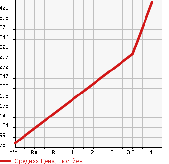 Аукционная статистика: График изменения цены DAIHATSU Дайхатсу  HIJET TRUCK Хайджет Трак  2013 660 S211P AIR CONDITIONER * POWER STEERING SPECIAL в зависимости от аукционных оценок