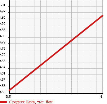 Аукционная статистика: График изменения цены DAIHATSU Дайхатсу  HIJET TRUCK Хайджет Трак  2014 660 S211P AIR CONDITIONER * POWER STEERING SPECIAL в зависимости от аукционных оценок