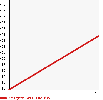 Аукционная статистика: График изменения цены DAIHATSU Дайхатсу  HIJET TRUCK Хайджет Трак  2007 660 S211P AIR CONDITIONER * POWER STEERING SPECIAL 4WD в зависимости от аукционных оценок