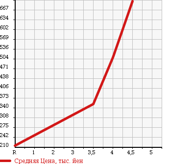 Аукционная статистика: График изменения цены DAIHATSU Дайхатсу  HIJET TRUCK Хайджет Трак  2013 660 S211P AIR CONDITIONER * POWER STEERING SPECIAL 4WD в зависимости от аукционных оценок