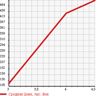 Аукционная статистика: График изменения цены DAIHATSU Дайхатсу  HIJET TRUCK Хайджет Трак  2008 660 S211P AIR CONDITIONER POWER STEERING SPECIAL в зависимости от аукционных оценок