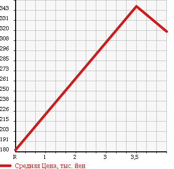 Аукционная статистика: График изменения цены DAIHATSU Дайхатсу  HIJET TRUCK Хайджет Трак  2009 660 S211P AIR CONDITIONER POWER STEERING SPECIAL в зависимости от аукционных оценок