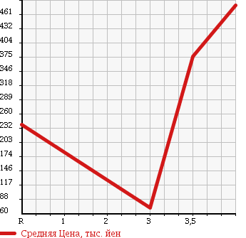 Аукционная статистика: График изменения цены DAIHATSU Дайхатсу  HIJET TRUCK Хайджет Трак  2010 660 S211P AIR CONDITIONER POWER STEERING SPECIAL в зависимости от аукционных оценок