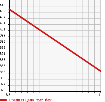 Аукционная статистика: График изменения цены DAIHATSU Дайхатсу  HIJET TRUCK Хайджет Трак  2011 660 S211P AIR CONDITIONER POWER STEERING SPECIAL в зависимости от аукционных оценок