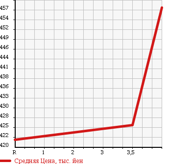 Аукционная статистика: График изменения цены DAIHATSU Дайхатсу  HIJET TRUCK Хайджет Трак  2012 660 S211P AIR CONDITIONER POWER STEERING SPECIAL в зависимости от аукционных оценок