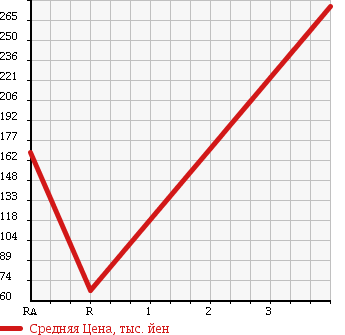 Аукционная статистика: График изменения цены DAIHATSU Дайхатсу  HIJET TRUCK Хайджет Трак  2012 660 S211P CHILLING REFRIGERATOR в зависимости от аукционных оценок