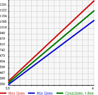 Аукционная статистика: График изменения цены DAIHATSU Дайхатсу  HIJET TRUCK Хайджет Трак  2013 660 S211P CHILLING REFRIGERATOR 4WD в зависимости от аукционных оценок