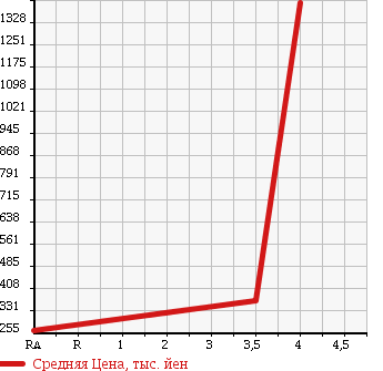 Аукционная статистика: График изменения цены DAIHATSU Дайхатсу  HIJET TRUCK Хайджет Трак  2014 660 S211P CHILLING REFRIGERATOR 4WD в зависимости от аукционных оценок