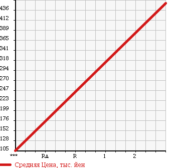 Аукционная статистика: График изменения цены DAIHATSU Дайхатсу  HIJET TRUCK Хайджет Трак  2008 660 S211P DUMP в зависимости от аукционных оценок