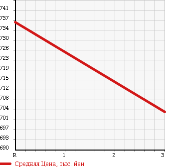 Аукционная статистика: График изменения цены DAIHATSU Дайхатсу  HIJET TRUCK Хайджет Трак  2012 660 S211P DUMP в зависимости от аукционных оценок