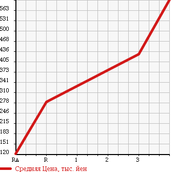 Аукционная статистика: График изменения цены DAIHATSU Дайхатсу  HIJET TRUCK Хайджет Трак  2008 660 S211P DUMP 4WD в зависимости от аукционных оценок