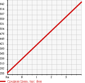 Аукционная статистика: График изменения цены DAIHATSU Дайхатсу  HIJET TRUCK Хайджет Трак  2010 660 S211P DUMP 4WD в зависимости от аукционных оценок