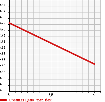 Аукционная статистика: График изменения цены DAIHATSU Дайхатсу  HIJET TRUCK Хайджет Трак  2009 660 S211P EXT 4WD в зависимости от аукционных оценок
