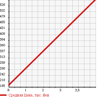 Аукционная статистика: График изменения цены DAIHATSU Дайхатсу  HIJET TRUCK Хайджет Трак  2013 660 S211P EXT 4WD в зависимости от аукционных оценок