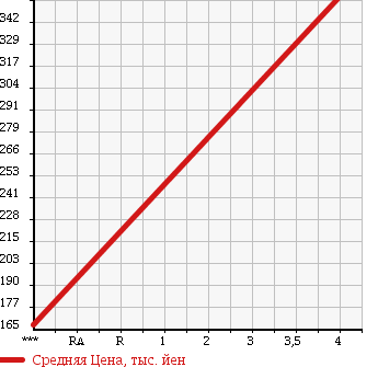 Аукционная статистика: График изменения цены DAIHATSU Дайхатсу  HIJET TRUCK Хайджет Трак  2009 660 S211P EXTRA в зависимости от аукционных оценок