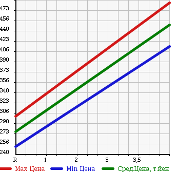 Аукционная статистика: График изменения цены DAIHATSU Дайхатсу  HIJET TRUCK Хайджет Трак  2009 660 S211P EXTRA 4WD в зависимости от аукционных оценок