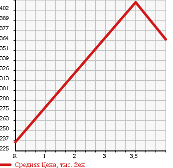 Аукционная статистика: График изменения цены DAIHATSU Дайхатсу  HIJET TRUCK Хайджет Трак  2010 660 S211P EXTRA 4WD в зависимости от аукционных оценок