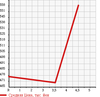 Аукционная статистика: График изменения цены DAIHATSU Дайхатсу  HIJET TRUCK Хайджет Трак  2012 660 S211P EXTRA 4WD в зависимости от аукционных оценок