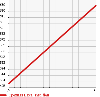 Аукционная статистика: График изменения цены DAIHATSU Дайхатсу  HIJET TRUCK Хайджет Трак  2013 660 S211P EXTRA 4WD в зависимости от аукционных оценок