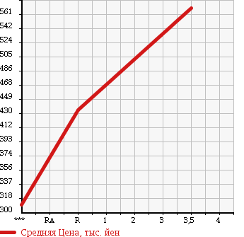 Аукционная статистика: График изменения цены DAIHATSU Дайхатсу  HIJET TRUCK Хайджет Трак  2014 660 S211P EXTRA VS 4WD в зависимости от аукционных оценок