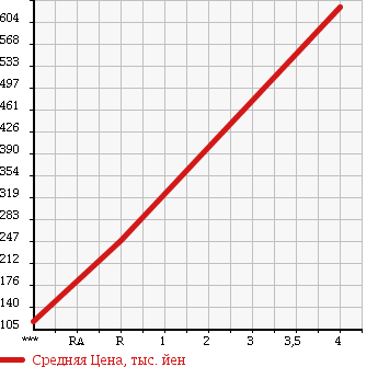 Аукционная статистика: График изменения цены DAIHATSU Дайхатсу  HIJET TRUCK Хайджет Трак  2009 660 S211P JUMBO в зависимости от аукционных оценок