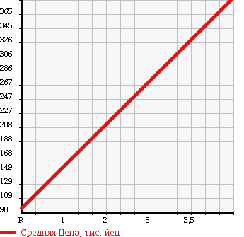 Аукционная статистика: График изменения цены DAIHATSU Дайхатсу  HIJET TRUCK Хайджет Трак  2010 660 S211P JUMBO в зависимости от аукционных оценок