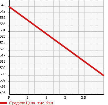 Аукционная статистика: График изменения цены DAIHATSU Дайхатсу  HIJET TRUCK Хайджет Трак  2012 660 S211P JUMBO в зависимости от аукционных оценок