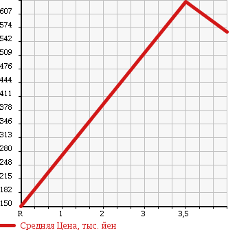 Аукционная статистика: График изменения цены DAIHATSU Дайхатсу  HIJET TRUCK Хайджет Трак  2013 660 S211P JUMBO в зависимости от аукционных оценок
