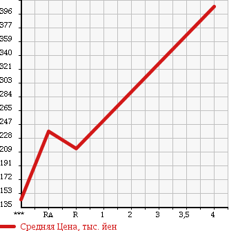 Аукционная статистика: График изменения цены DAIHATSU Дайхатсу  HIJET TRUCK Хайджет Трак  2008 660 S211P JUMBO 4WD в зависимости от аукционных оценок