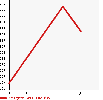 Аукционная статистика: График изменения цены DAIHATSU Дайхатсу  HIJET TRUCK Хайджет Трак  2009 660 S211P JUMBO 4WD в зависимости от аукционных оценок
