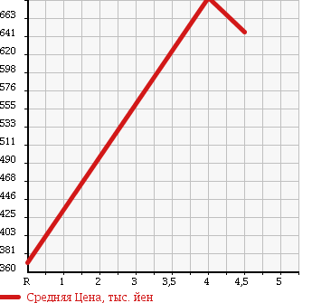 Аукционная статистика: График изменения цены DAIHATSU Дайхатсу  HIJET TRUCK Хайджет Трак  2011 660 S211P JUMBO 4WD в зависимости от аукционных оценок