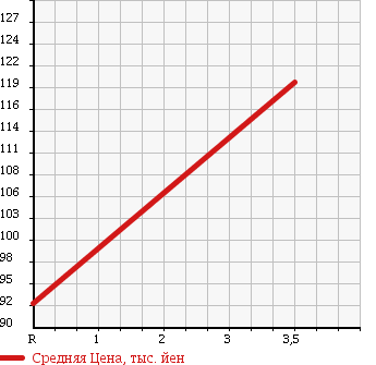 Аукционная статистика: График изменения цены DAIHATSU Дайхатсу  HIJET TRUCK Хайджет Трак  2009 660 S211P JURIDICAL PERSON SPECIFICATION в зависимости от аукционных оценок