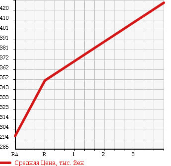 Аукционная статистика: График изменения цены DAIHATSU Дайхатсу  HIJET TRUCK Хайджет Трак  2008 660 S211P LOW DUMP 4WD в зависимости от аукционных оценок
