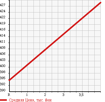 Аукционная статистика: График изменения цены DAIHATSU Дайхатсу  HIJET TRUCK Хайджет Трак  2013 660 S211P MIDDLE TEMPERATURE REFRIGERATOR CAR 4WD в зависимости от аукционных оценок