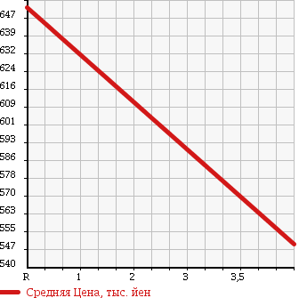 Аукционная статистика: График изменения цены DAIHATSU Дайхатсу  HIJET TRUCK Хайджет Трак  2011 660 S211P MULTIPURPOSE DUMP в зависимости от аукционных оценок