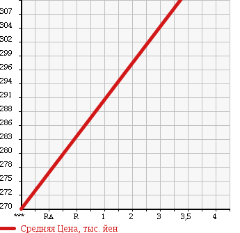 Аукционная статистика: График изменения цены DAIHATSU Дайхатсу  HIJET TRUCK Хайджет Трак  2008 660 S211P NOUYOU SPECIAL в зависимости от аукционных оценок