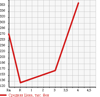 Аукционная статистика: График изменения цены DAIHATSU Дайхатсу  HIJET TRUCK Хайджет Трак  2008 660 S211P NOUYOU SPECIAL 4WD в зависимости от аукционных оценок