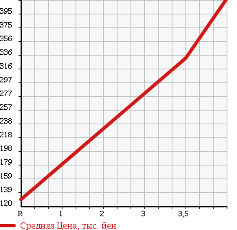 Аукционная статистика: График изменения цены DAIHATSU Дайхатсу  HIJET TRUCK Хайджет Трак  2009 660 S211P NOUYOU SPECIAL 4WD в зависимости от аукционных оценок