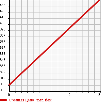 Аукционная статистика: График изменения цены DAIHATSU Дайхатсу  HIJET TRUCK Хайджет Трак  2013 660 S211P NOUYOU SPECIAL 4WD в зависимости от аукционных оценок