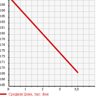 Аукционная статистика: График изменения цены DAIHATSU Дайхатсу  HIJET TRUCK Хайджет Трак  2008 660 S211P SPECIAL в зависимости от аукционных оценок