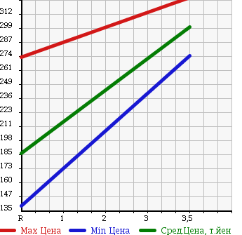 Аукционная статистика: График изменения цены DAIHATSU Дайхатсу  HIJET TRUCK Хайджет Трак  2011 660 S211P SPECIAL 4WD в зависимости от аукционных оценок