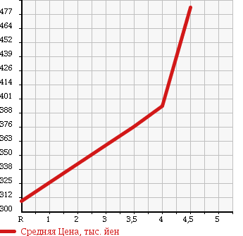 Аукционная статистика: График изменения цены DAIHATSU Дайхатсу  HIJET TRUCK Хайджет Трак  2014 660 S500P в зависимости от аукционных оценок