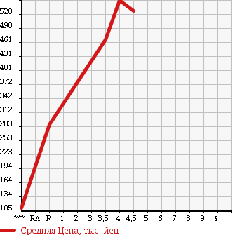 Аукционная статистика: График изменения цены DAIHATSU Дайхатсу  HIJET TRUCK Хайджет Трак  2015 660 S500P в зависимости от аукционных оценок