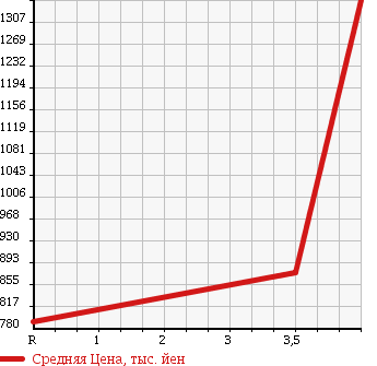 Аукционная статистика: График изменения цены DAIHATSU Дайхатсу  HIJET TRUCK Хайджет Трак  2014 660 S500P CHILLING REFRIGERATOR в зависимости от аукционных оценок