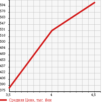 Аукционная статистика: График изменения цены DAIHATSU Дайхатсу  HIJET TRUCK Хайджет Трак  2014 660 S500P EXTRA в зависимости от аукционных оценок