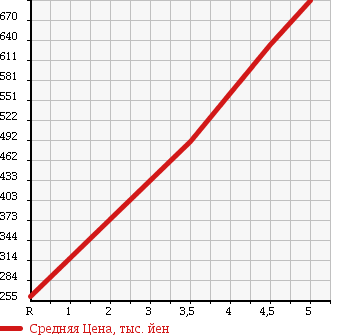 Аукционная статистика: График изменения цены DAIHATSU Дайхатсу  HIJET TRUCK Хайджет Трак  2015 660 S500P EXTRA в зависимости от аукционных оценок