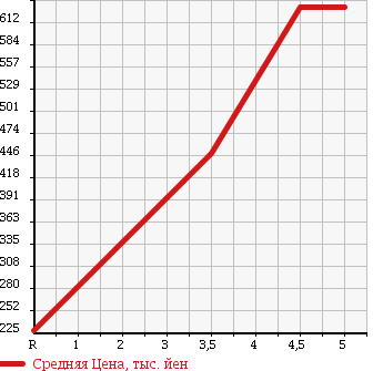 Аукционная статистика: График изменения цены DAIHATSU Дайхатсу  HIJET TRUCK Хайджет Трак  2016 660 S500P EXTRA в зависимости от аукционных оценок