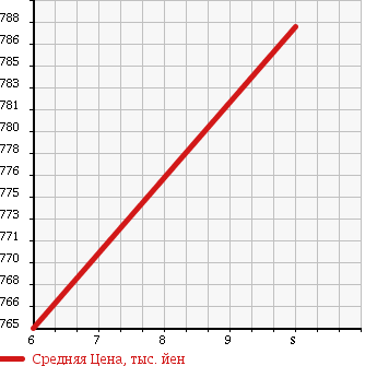 Аукционная статистика: График изменения цены DAIHATSU Дайхатсу  HIJET TRUCK Хайджет Трак  2018 660 S500P HIGH ROOF в зависимости от аукционных оценок
