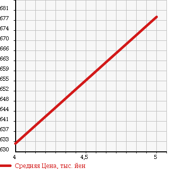 Аукционная статистика: График изменения цены DAIHATSU Дайхатсу  HIJET TRUCK Хайджет Трак  2014 660 S500P JUMBO в зависимости от аукционных оценок