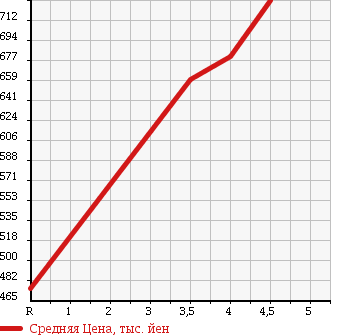 Аукционная статистика: График изменения цены DAIHATSU Дайхатсу  HIJET TRUCK Хайджет Трак  2015 660 S500P JUMBO в зависимости от аукционных оценок